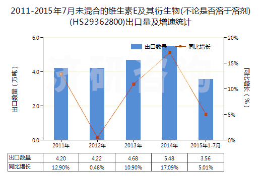 2011-2015年7月未混合的維生素E及其衍生物(不論是否溶于溶劑)(HS29362800)出口量及增速統(tǒng)計(jì)